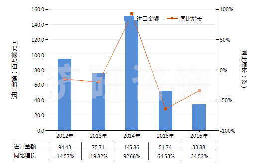 2012-2016年中國(guó)飽和無(wú)環(huán)烴(HS29011000)進(jìn)口總額及增速統(tǒng)計(jì)